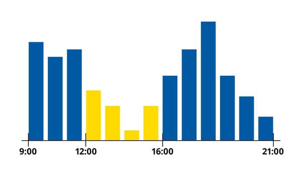 Staafdiagram met bezoekersactiviteit tussen 9 en 21 uur, met pieken in de voor- en namiddag en lagere activiteit rond de middag.