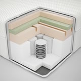 Cross-sectional view of a mattress showing layers: polyester top, foam, springs, and base.