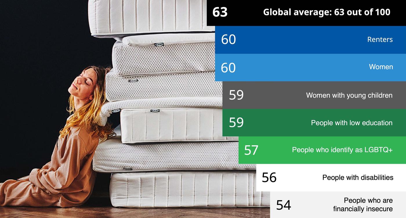 Imagery of a person sleeping against mattresses with statistics of global sleep report of vulnerable groups sleep quality
