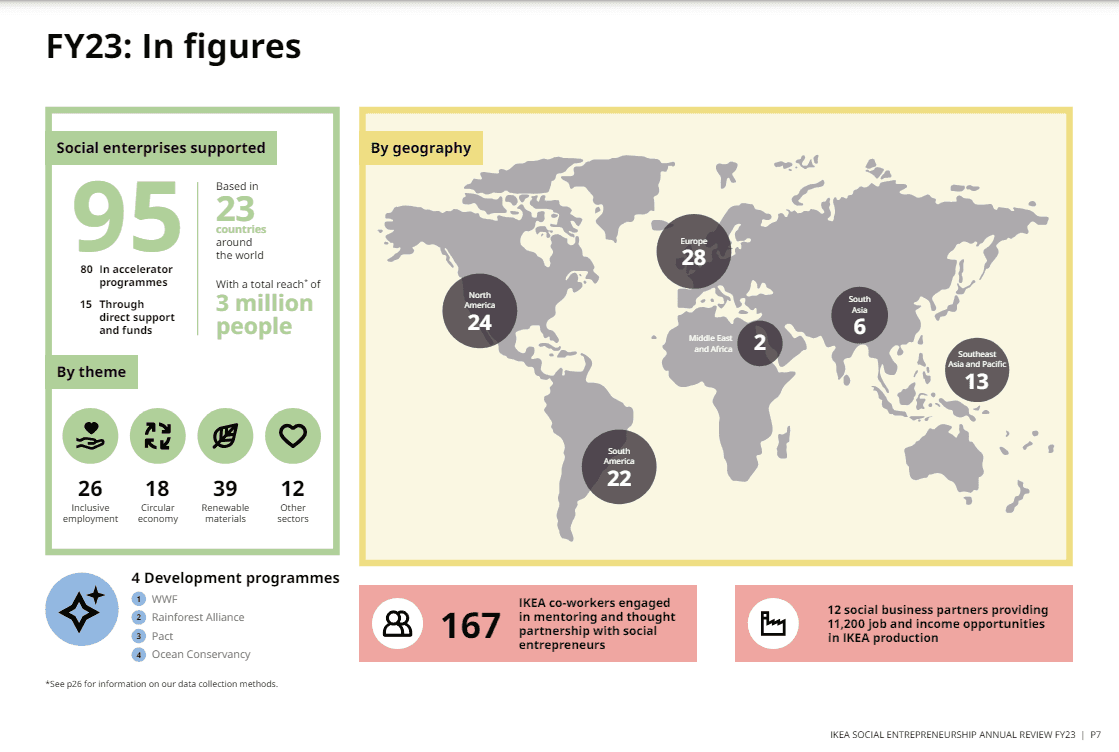 Infographic with several facts and figures coming from the Social Entrepreneurship Annual Review FY23.