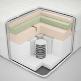 Mattress cross-section: polyester, memory foam, polyurethane, springs, support base.