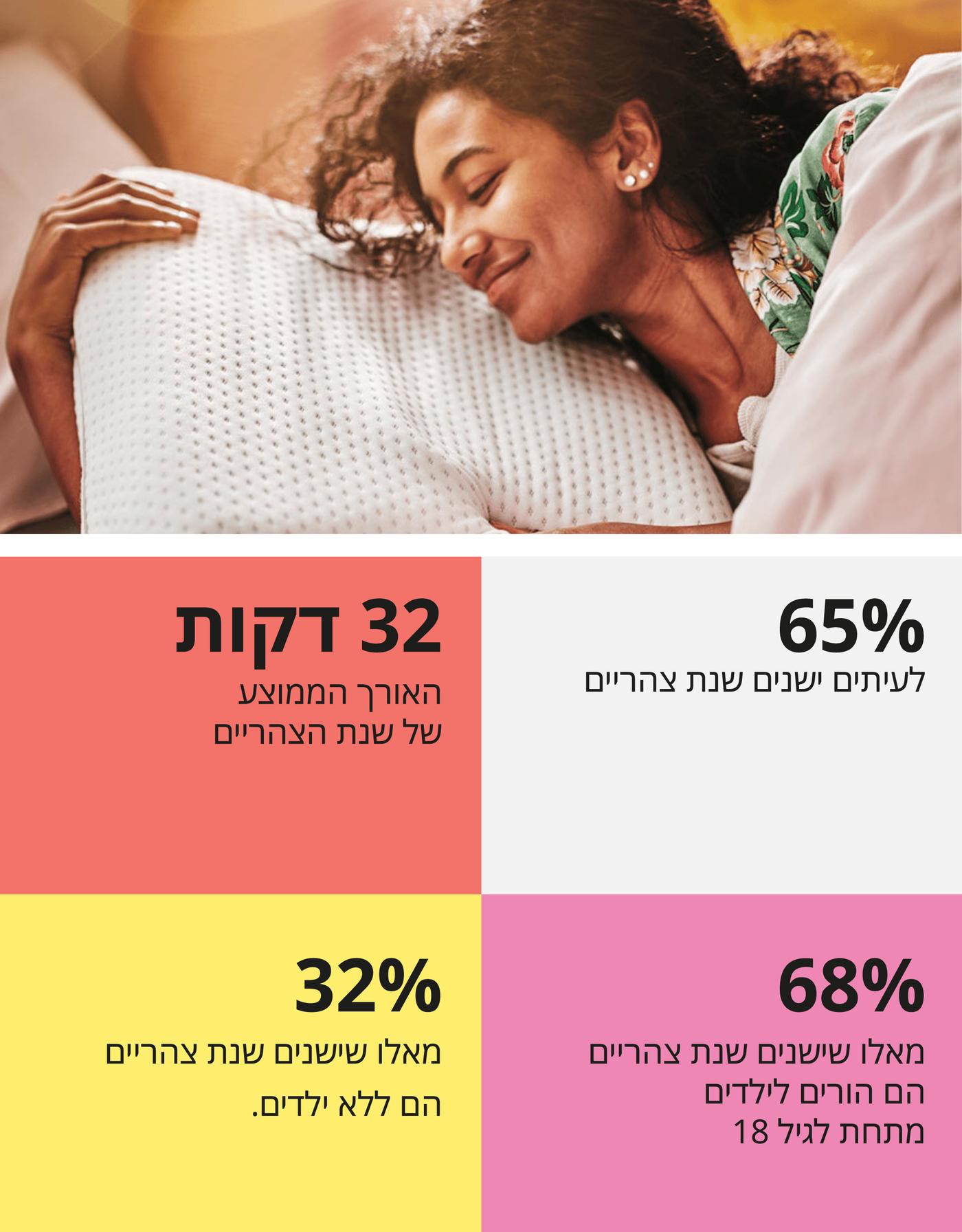 בחורה מחייכת שמה ראש על כרית ומתחת, נתונים ממחקר על שינה