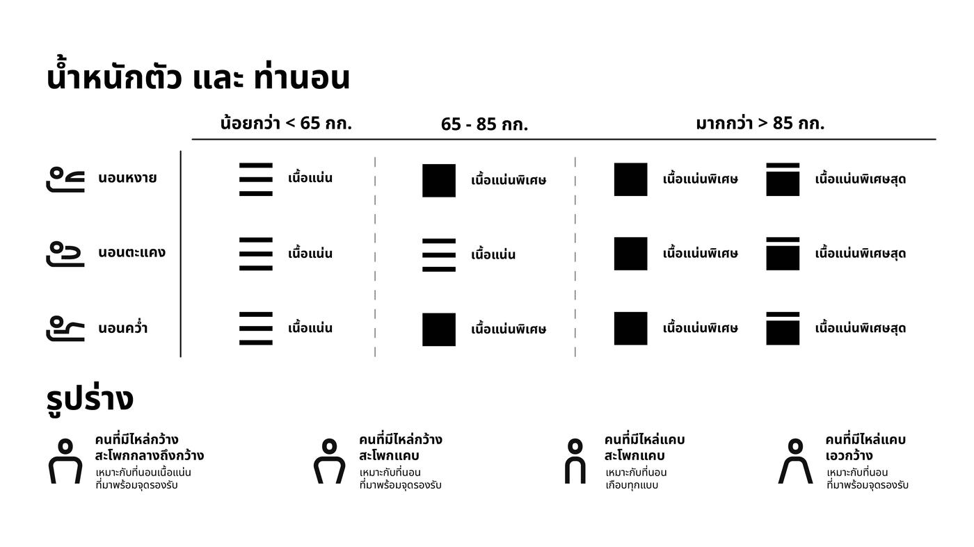 เลือกความแน่นของที่นอนให้เหมาะกับสรีระและท่านอนของคุณ ช่วยลดแรงกดทับและรองรับสรีระอย่างสมดุล เพื่อการนอนที่สบายและสุขภาพที่ดี