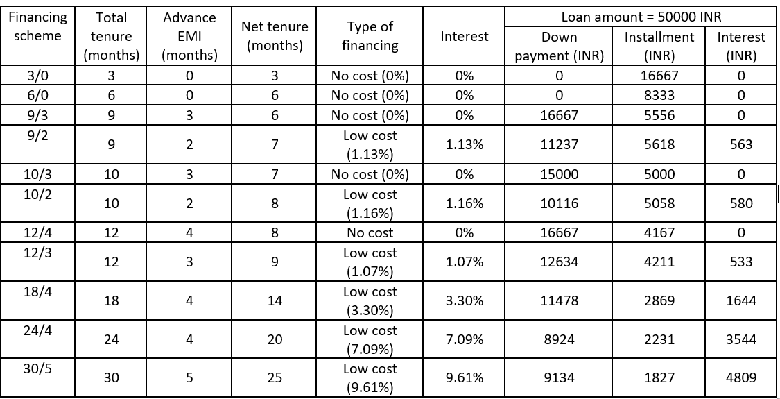 consumer finance IKEA