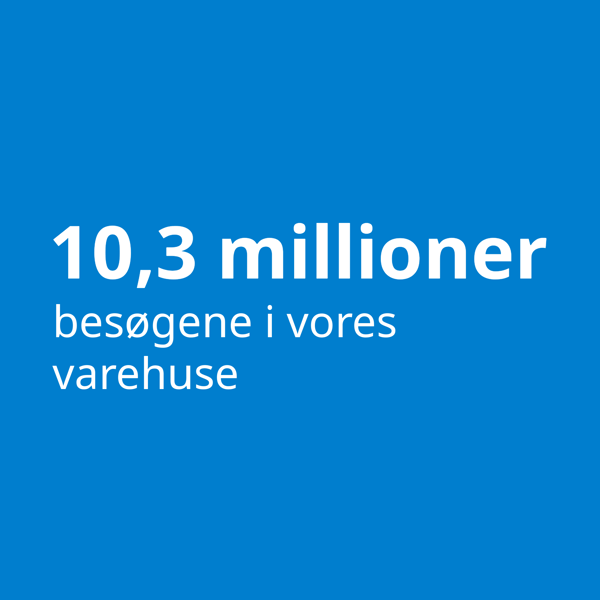 10 komma 3 millioner besøgende i vores varehuse står med hvid skrift på en blå baggrund.