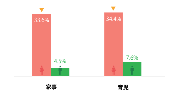 3時間以上家事に費やす女性33.6％男性4.5％。育児に費やす女性34.4％男性7.6％。