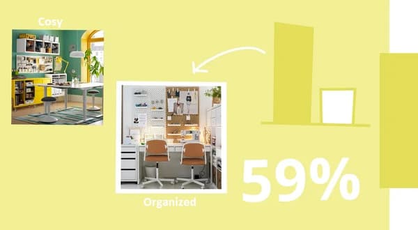 59% wants to have their space organized