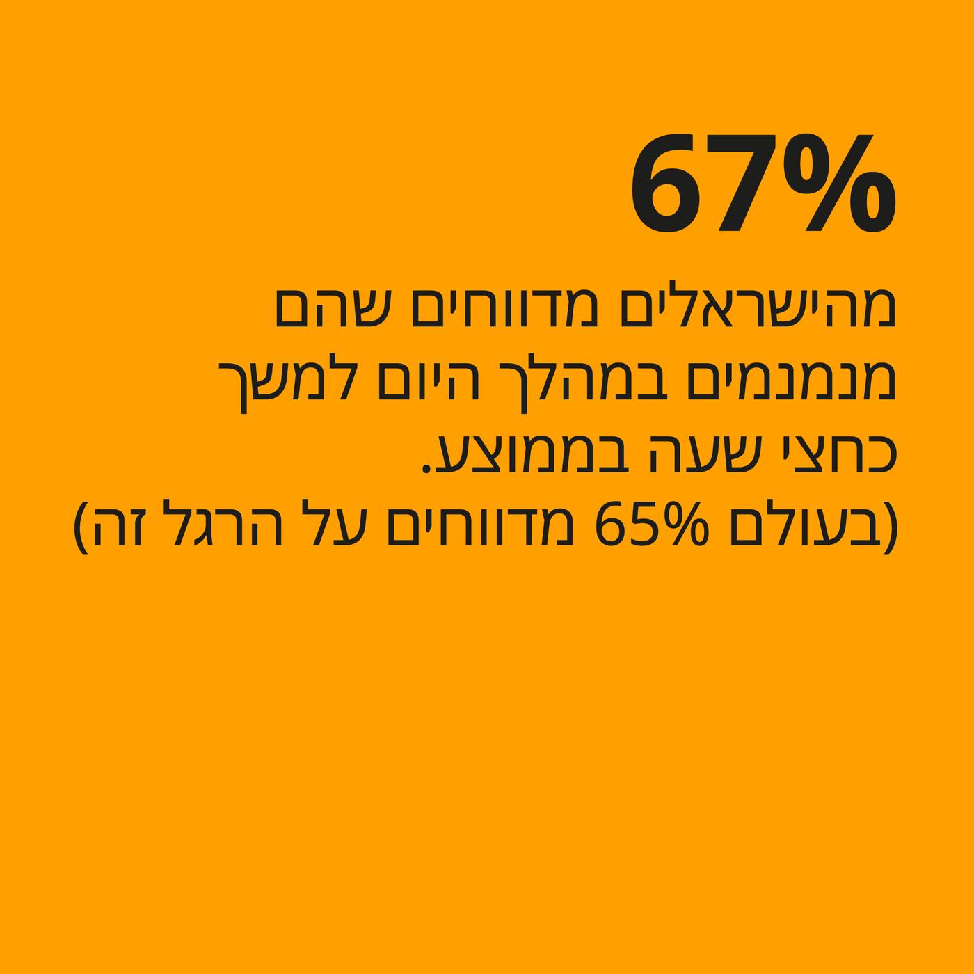 67% מהישראלים מדווחים שהם מנמנמים במהלך היום למשך כחצי שעה בממוצע