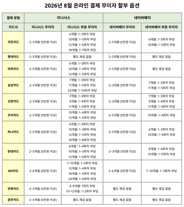 8월 무이자 할부 정보