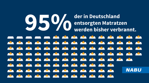 95 % der in Deutschland entsorgten Matratzen werden bisher verbrannt.