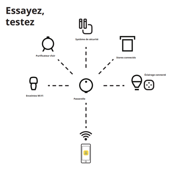 Dispositifs éclairage connecté - IKEA