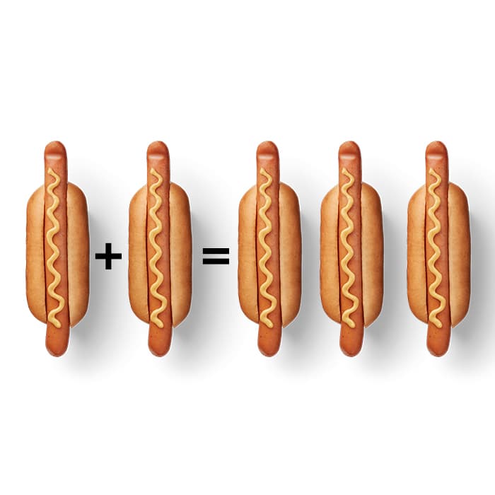 Against a white background, there are two hot dogs with mustard. Between them is a plus sign, followed by an equals sign, behind which there are three more hot dogs.				