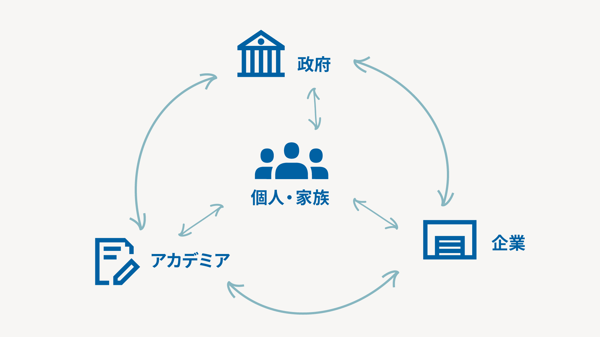 政府、企業、個人・家族、アカデミアの関係性を示す図。中心に個人・家族。