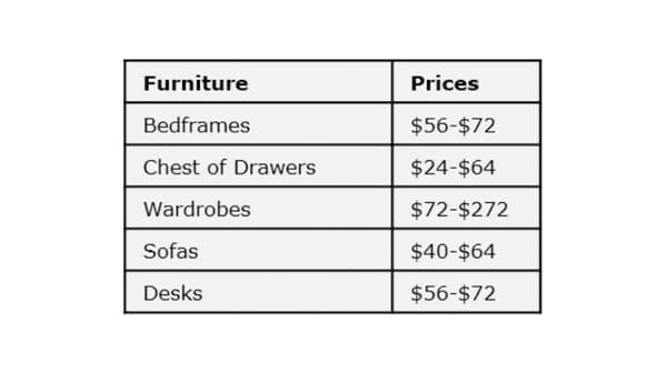 Chart to showcase breakdown of assembly fees. Bedframes $56-$72, Chest of drawers $24-$64, Wardrobes $72-$272, Sofas $40-$64 and Desks $56-$72