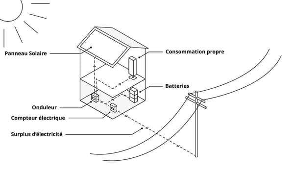 Comprendre les installations solaires