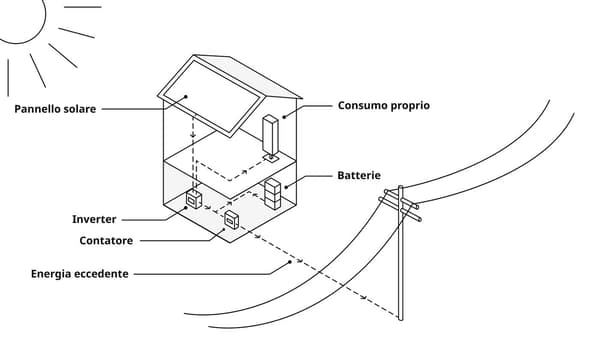 Concepire impianti fotovoltaici