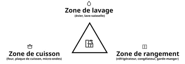 Croquis représentant les zones principales d'une cuisine