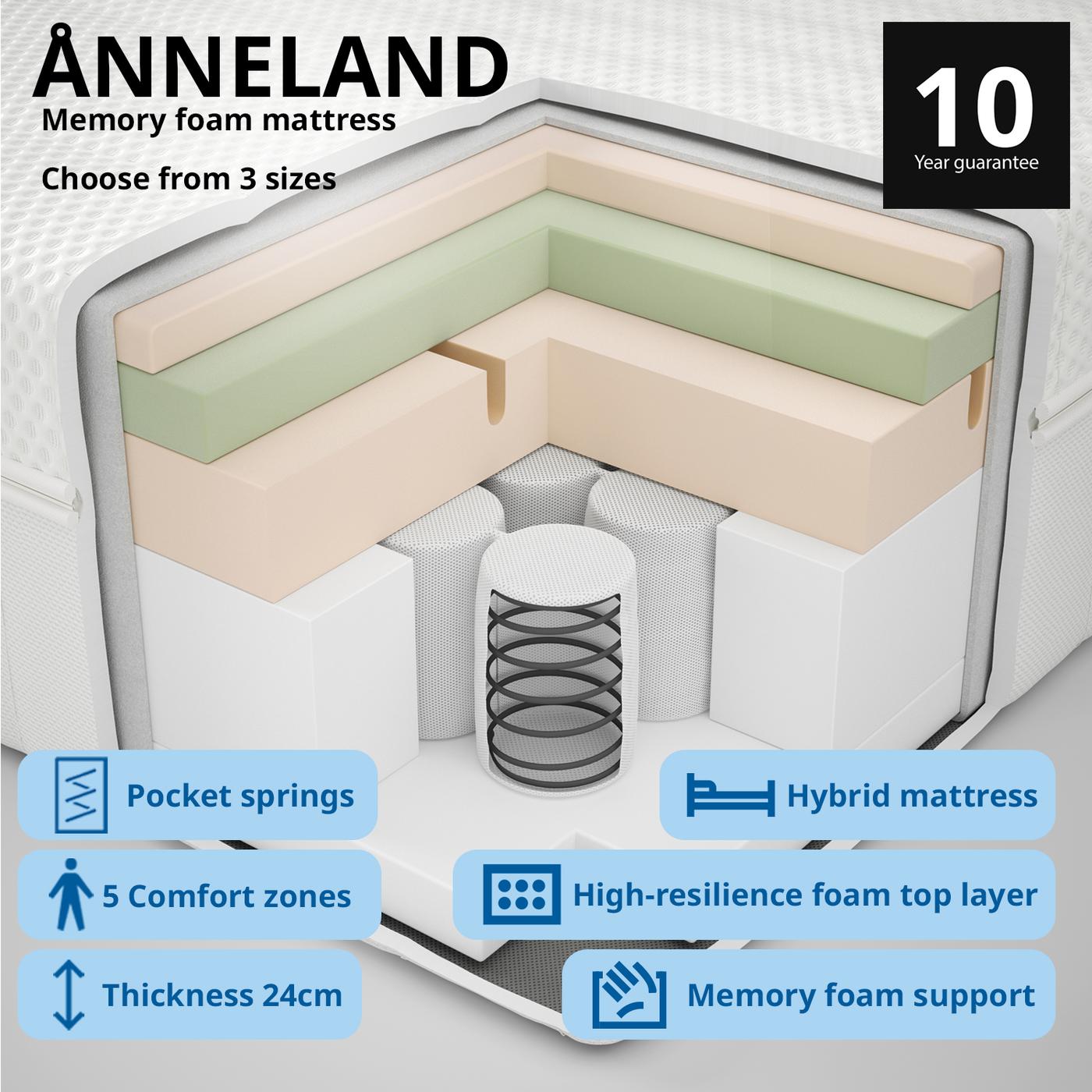 Cut-out section of a ÅNNELAND mattress showing internal memory foams and the internal pocket spring. Blue bars at bottom highlight the mattress's benefits - Pocket springs, 5 comfort zones, 24cm thickness, hybrid mattress, high-resilience foam top layer, memory foam support.