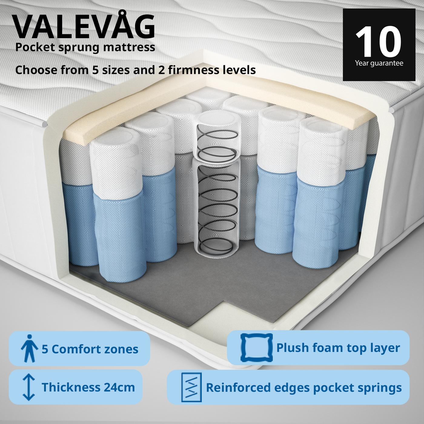 Cut-out section of a VALEVAG mattress showing internal springs. Blue bars at bottom highlight the mattress's benefits - Plush foam top layer, Reinforced edges pocket springs, thickness 24 cm, 5 comfort zones.