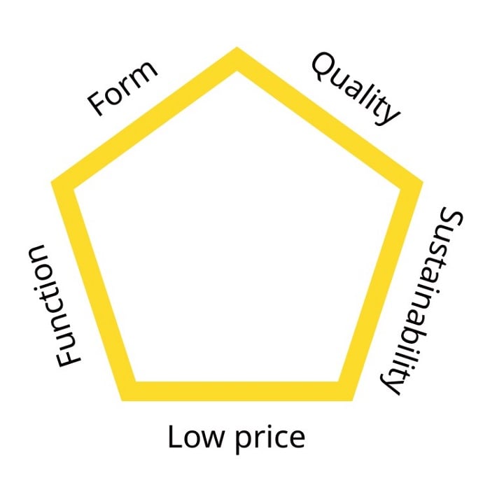 Democratic design pentagon with words: form, quality, sustainability, low price, function