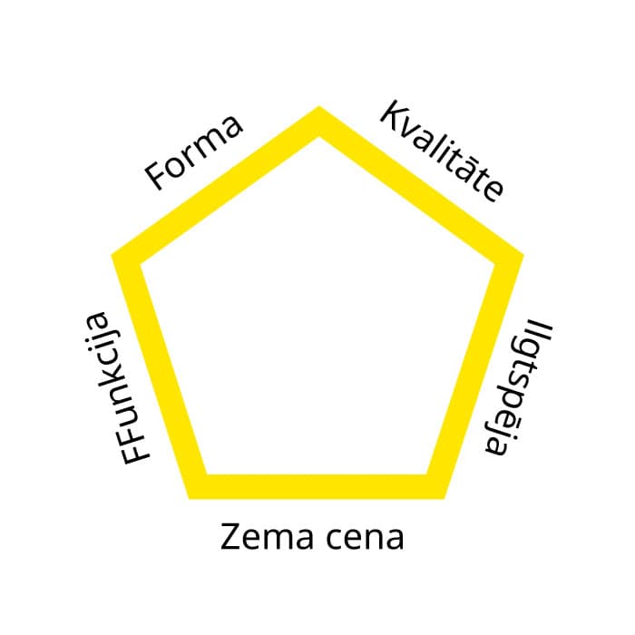 Democratic design pentagon with words: form, quality, sustainability, low price, function