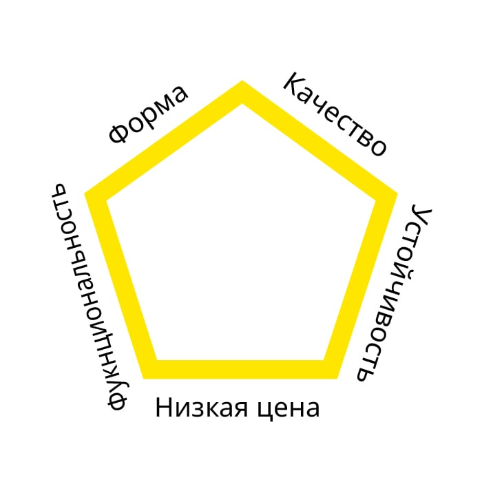 Democratic design pentagon with words: form, quality, sustainability, low price, function