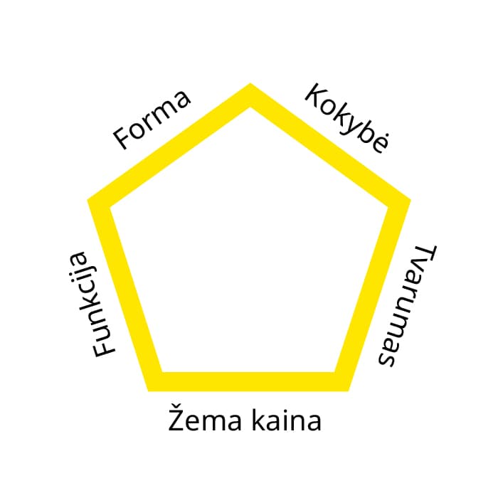 Demokratinio dizaino penkiakampis su žodžiais: forma, kokybė, tvarumas, maža kaina, funkcija