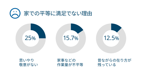 家での平等に満足できない理由：思いやり敬意がない25%、作業量の不平等15.7%、昔ながらの在り方12.5%