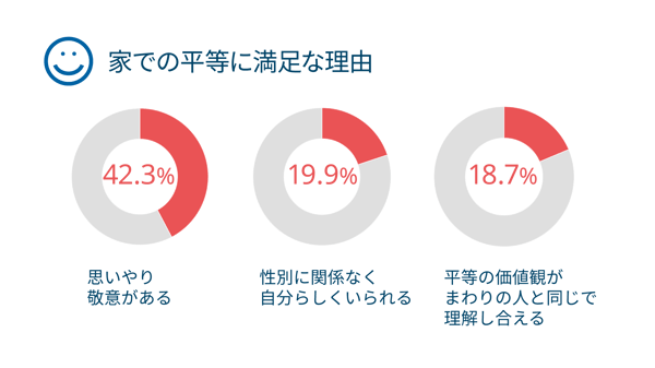 家での平等に満足な理由：思いやり敬意42.3%、自分らしさ19.9%、価値観の一致18.7%を示す円グラフ