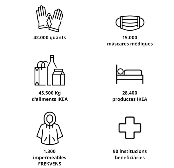 Donacions de les botigues IKEA.