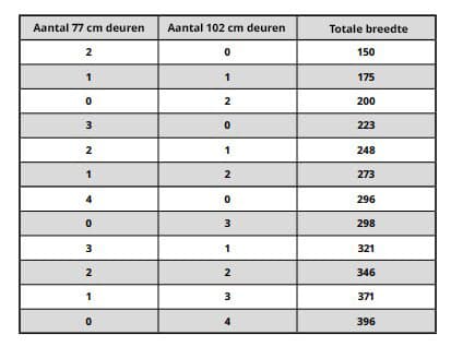 Een tabel dat de breedtes van de deuren optelt tot de totale breedte.
