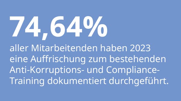 ein blaues Rechteck in dem Steht:
74,64
aller Mitarbeitenden haben 2023 eine AUffrischung zum bestehenden Anti-Korruptions. und Compliance- Training dokumentiert durchgeführt