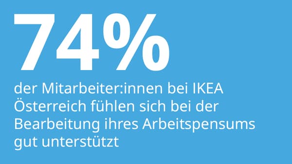 ein blaues Rechteck in dem Steht:
74% der Mitarbeiter:innen bei IKEA Österreich fühlen sich bei der Bearbeitung Ihres Arbeitspensums gut untrestützt
