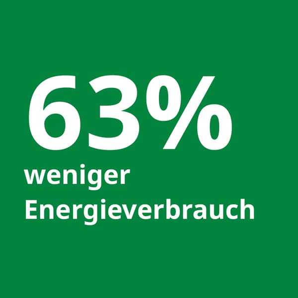 ein grünes Quadrat in dem steht: 63% weniger Energieverbrauch