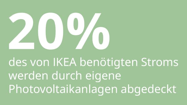 ein grünes Rechteck in dem Steht:
20% des von IKEA benötigten Strims werden durch eigene Photvolteiganlagen abgedeckt