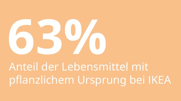 ein Oranges Rechteck in dem Steht:
63% Anteil der Lebensmittel mit pflanzlichem Ursprung bei IKEA