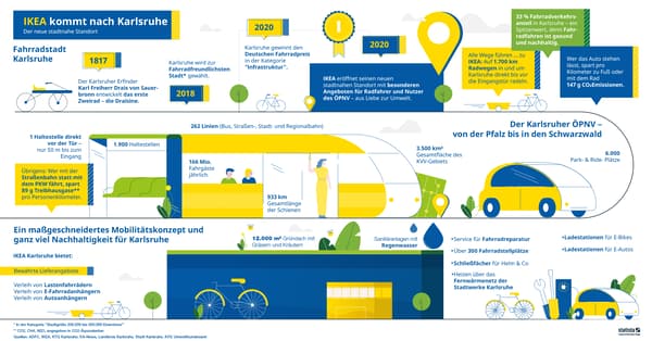 Eine Infografik von IKEA Karlsruhe.