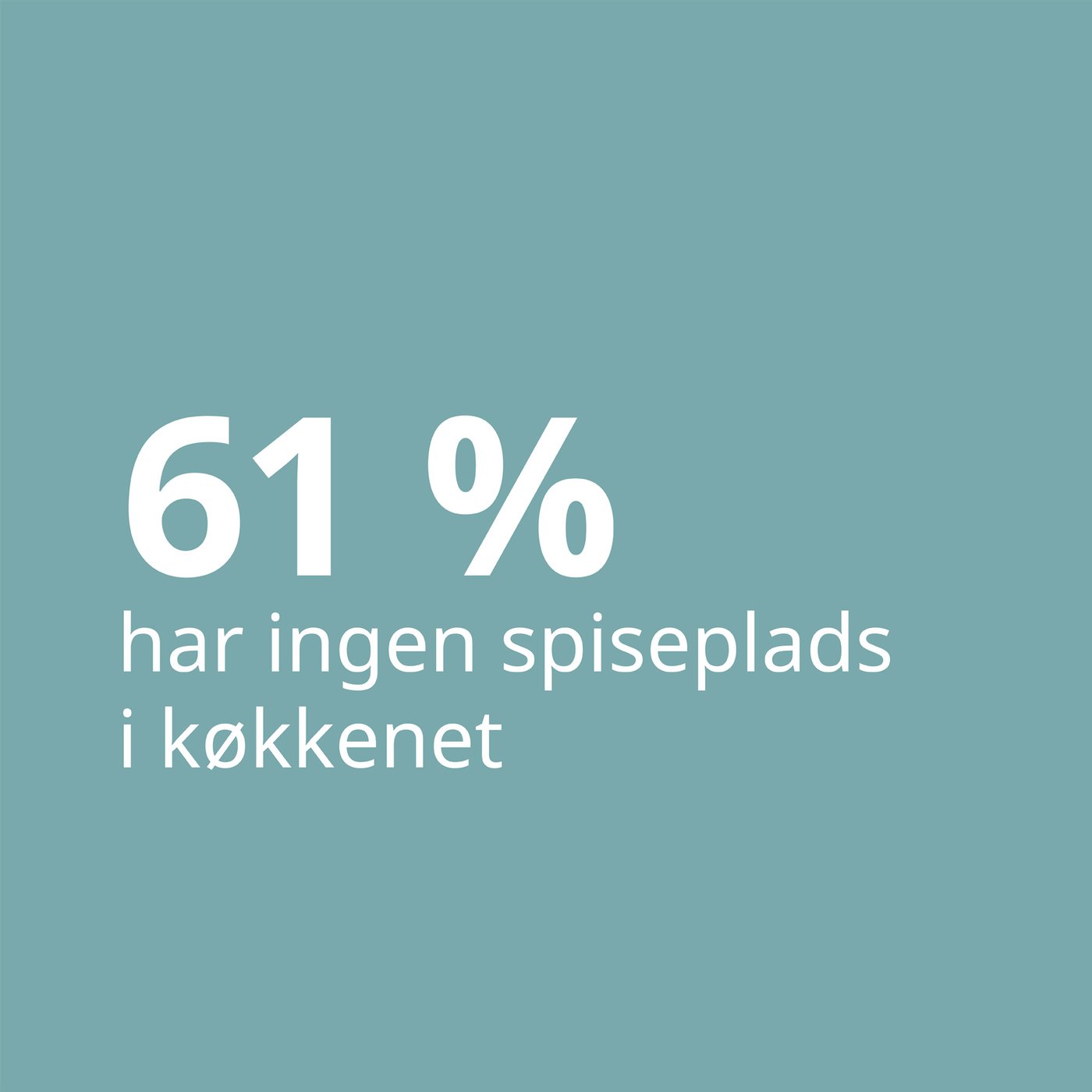 En blå baggrund hvor der med hvid skrift står 61 procent har ingen spiseplads i køkkenet.