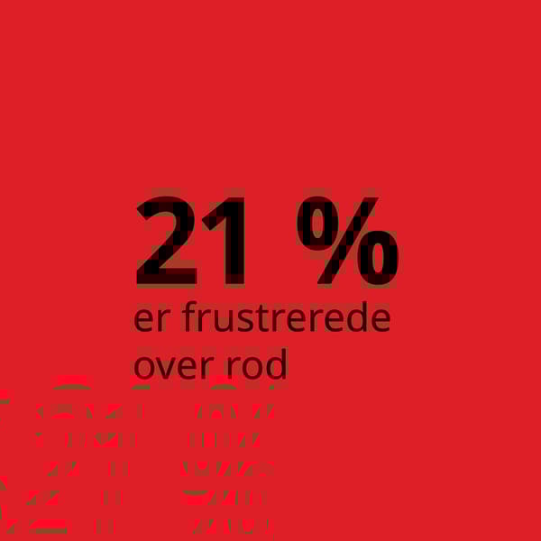 En rød baggrund med sort tekst og der står 21 procent er frustrerede over rod.