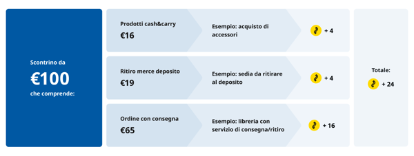 Esempio di raccolta brugole con scontrino contenente più tipologie di acquisto:
