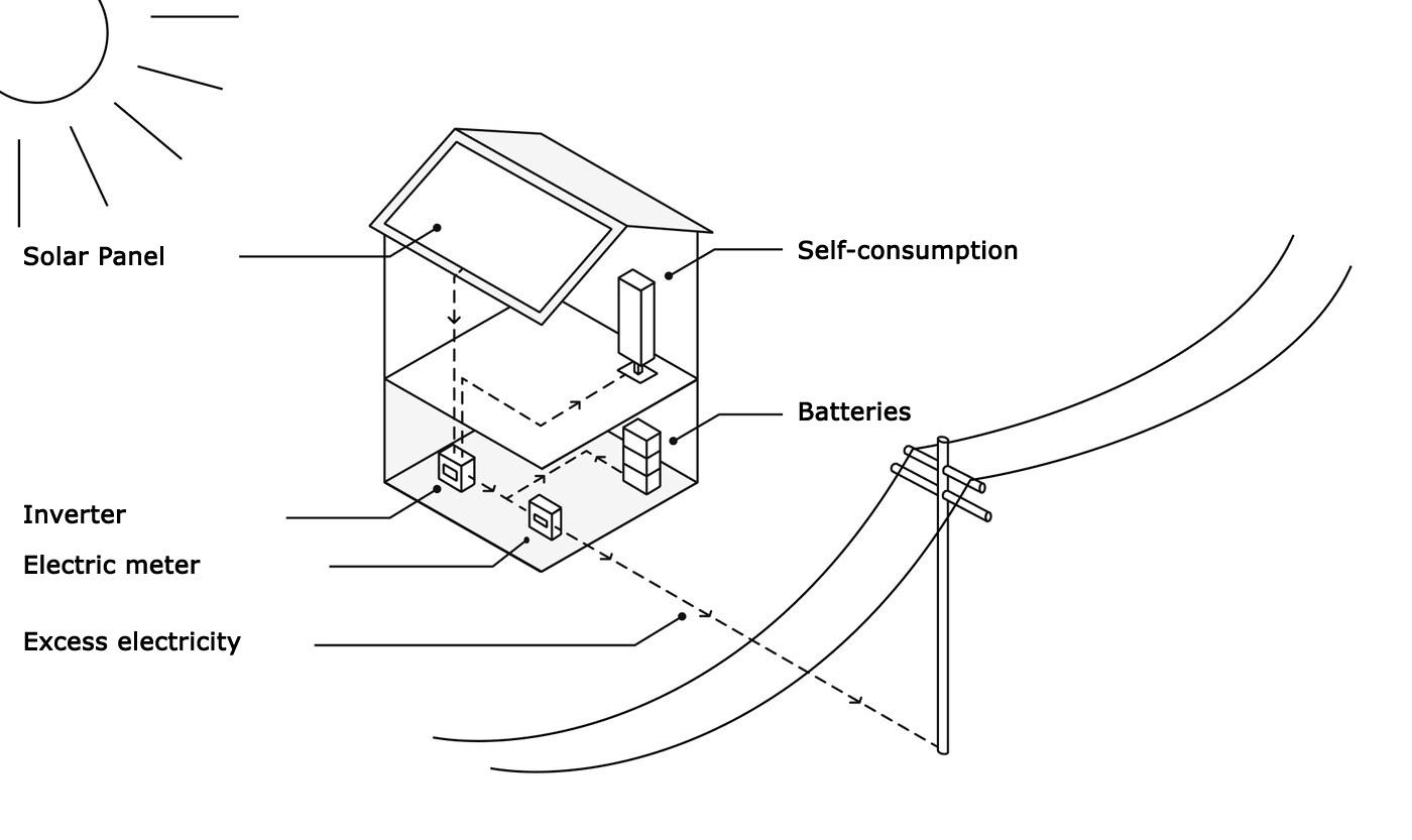 Solar panels IKEA Switzerland