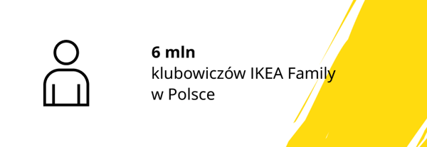 Grafika informująca o 6 mln klubowiczów IKEA Family w Polsce.