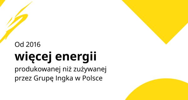 Grafika informująca, że od 2016 roku Grupa Ingka w Polsce produkuje więcej energii, niż zużywa.