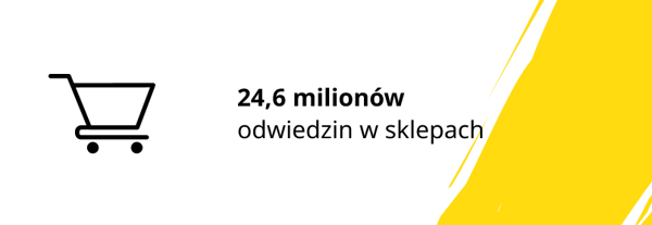 Grafika przedstawiająca 24,6 milionów odwiedzin w sklepach IKEA.