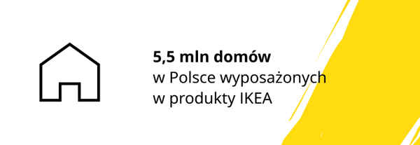 Grafika przedstawiająca informację, że 5,5 mln domów w Polsce jest wyposażonych w produkty IKEA.