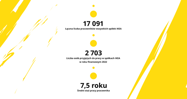 Grafika przedstawiająca łączną liczbę pracowników wszystkich spółek IKEA wynoszącą 17 091, liczbę osób przyjętych do pracy w roku finansowym 2022 wynoszącą 2 703 oraz średni staż pracy pracownika wynoszący 7,5 roku