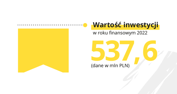 Grafika przedstawiająca wartość inwestycji w roku finansowym  2022 wynoszącą 537,6 mln PLN