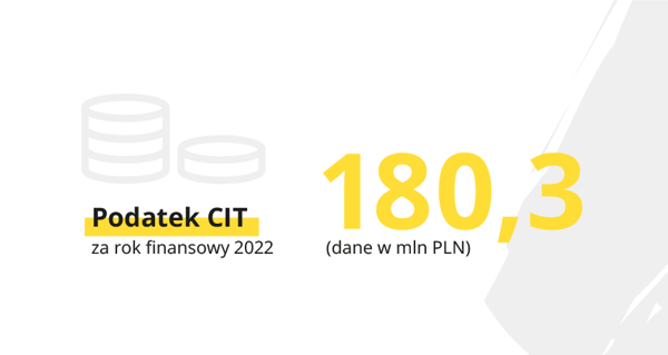 Grafika przedstawiająca wartość podatku CIT za rok finansowy 2022 wynoszącą 180,3 mln PLN