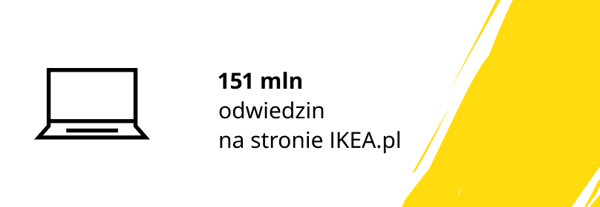Grafika z informacją o 151 mln odwiedzin na stronie IKEA.pl.