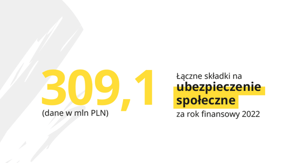Grafika z informacją o łącznych składkach na ubezpieczenie społeczne za rok 2022 wynoszących 309,1 mln PLN.